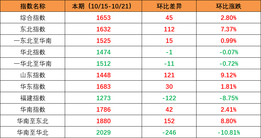 航运动态_海运报价_内贸海运 -- 尊龙时凯物流