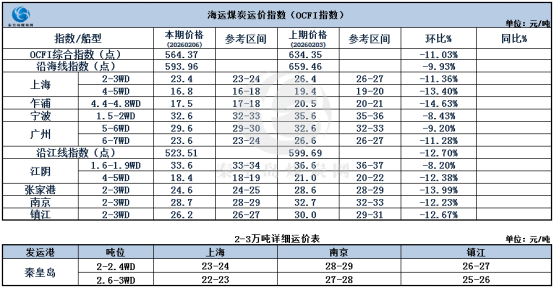 节前煤炭海运市。。。。。涸思厶降，，交投清淡