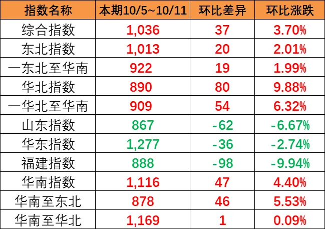 东北和华北到华南涨幅较大，，，本期（10月5~11日）中海内贸集运指数报1036点