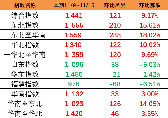 一连大幅上涨，，，本期（11/9~11/15）中海内贸集运指数大涨121点