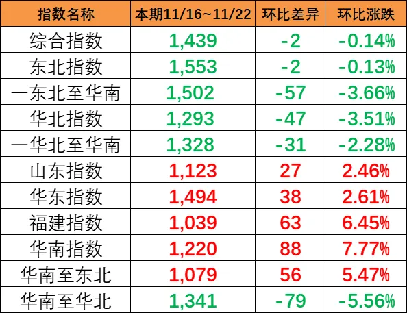 本期（11月16~22日）中海内贸集运指数报1439点，，，环比下跌2点