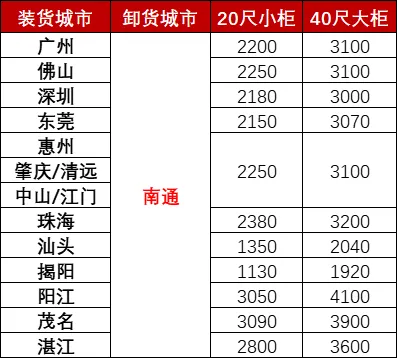 12月广东各都会到南通海运，，，海运用度多小钱？？？