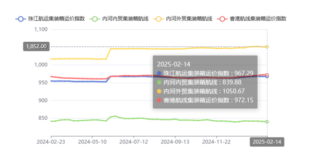 集装箱航线运价整体维稳，，，2025年第五期珠江航运指数小幅下跌