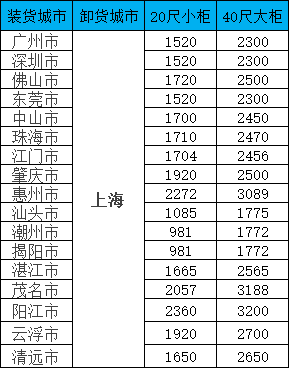 海运价钱一览表|9月广东/广西等多个都会到上海运价钱如下